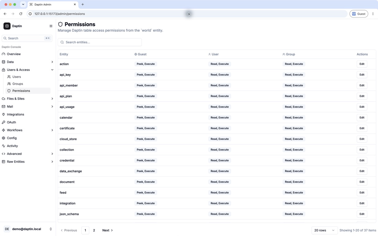 dashboard3 permissions table showing guest, user, and group access